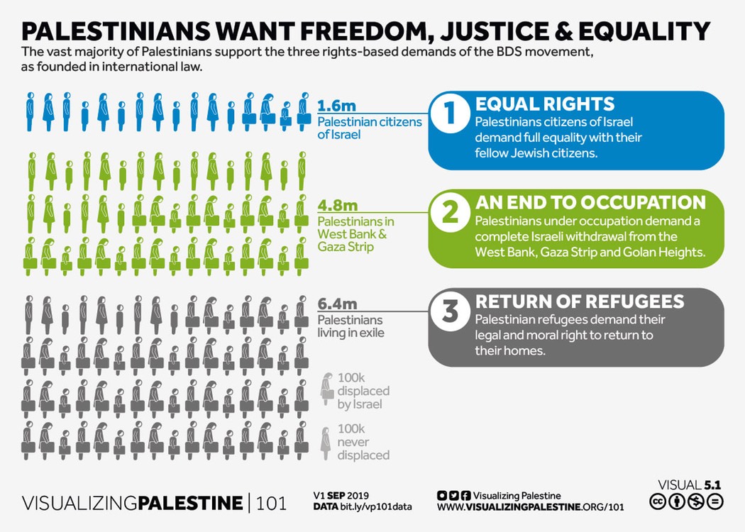 Freedom, Justice, Equality - BDS